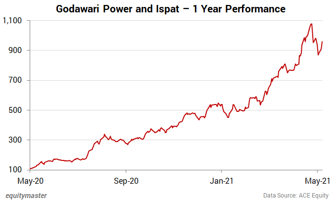 Godawari Power Share Price Predictions for 2021