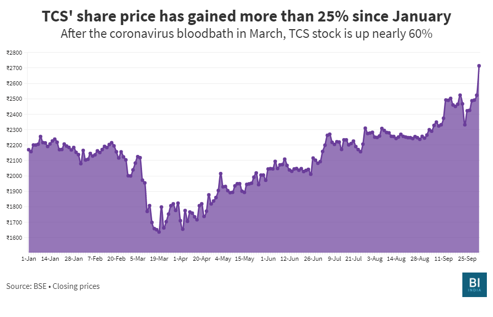 How Has Tcs Share Price Changed Over Time