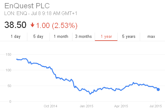 How Has the Share Price of Enquest Global Fluctuated Over Time