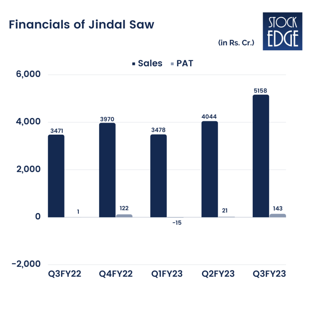 How Jindal Saws Share Price Fluctuates in Response to News and Events