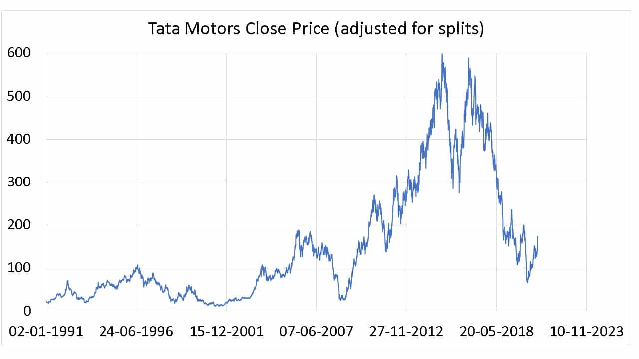How Tata Motors Share Price Has Changed Over Time