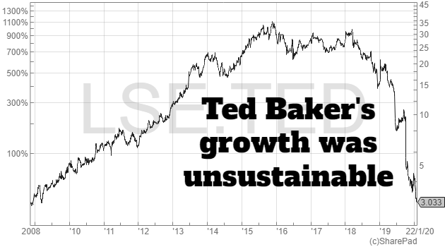 How to Forecast Ted Bakers Share Price in 2018