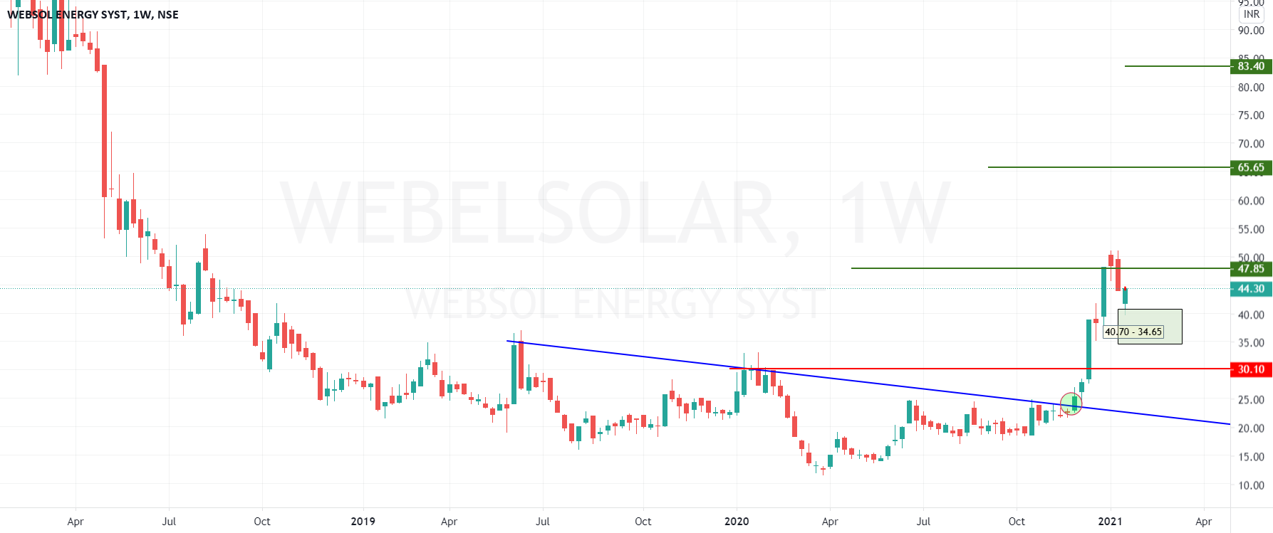 Reasons Why the Websol Share Price Will Soar in 2019