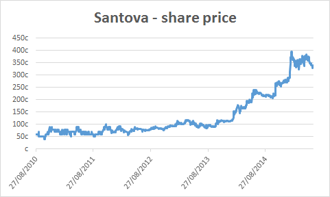 The 5 Most Popular Santova Share Price Charts