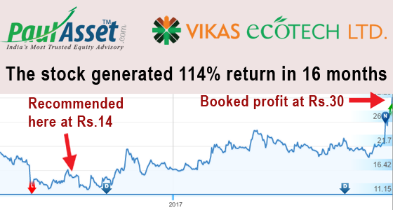 Vikas Ecotechs Share Price a Tale of Ups and Downs