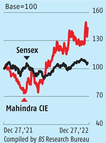 What the Mahindra Cie Share Price Forecast Tells Us